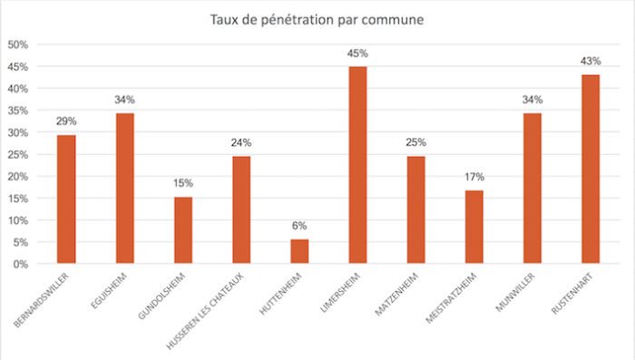 taux de pénétration