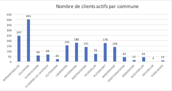 Nombre de clients actifs par commune