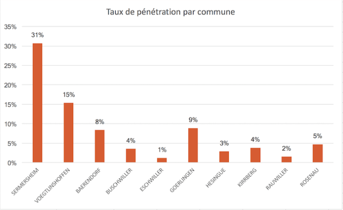 Taux de pénétration suite