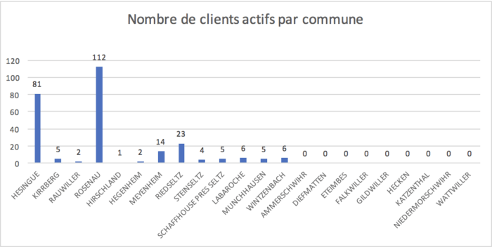 Nombre de clients actifs par commune